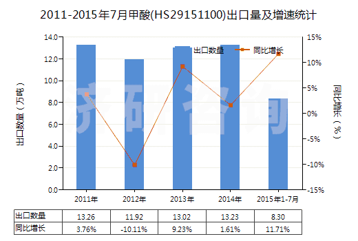 2011-2015年7月甲酸(HS29151100)出口量及增速統(tǒng)計(jì)